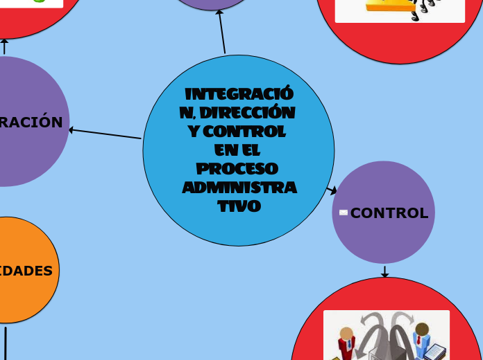 INTEGRACIÓN, DIRECCIÓN Y CONTROL EN EL PROCESO DE ADMINISTRATIVO