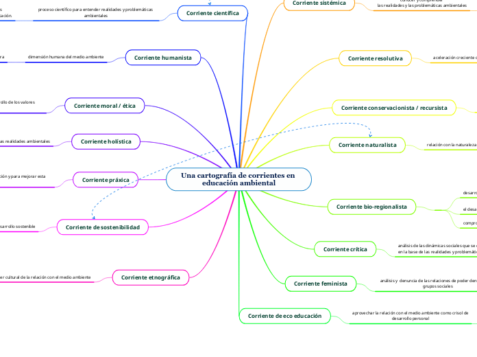 Una cartografía de corrientes en educación ambiental