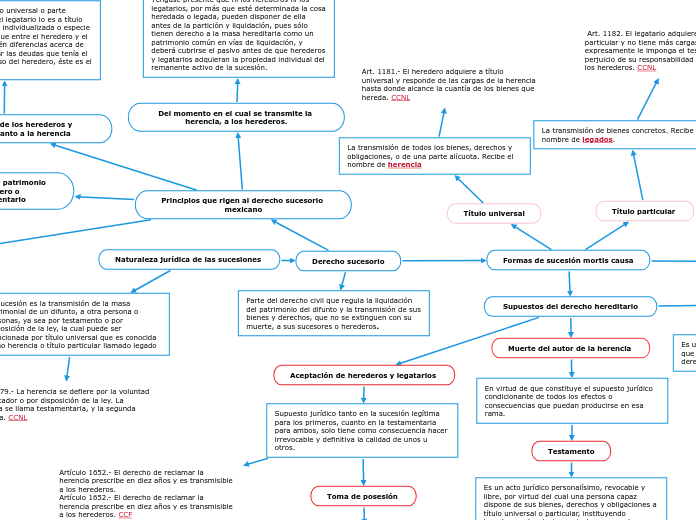 Derecho sucesorio