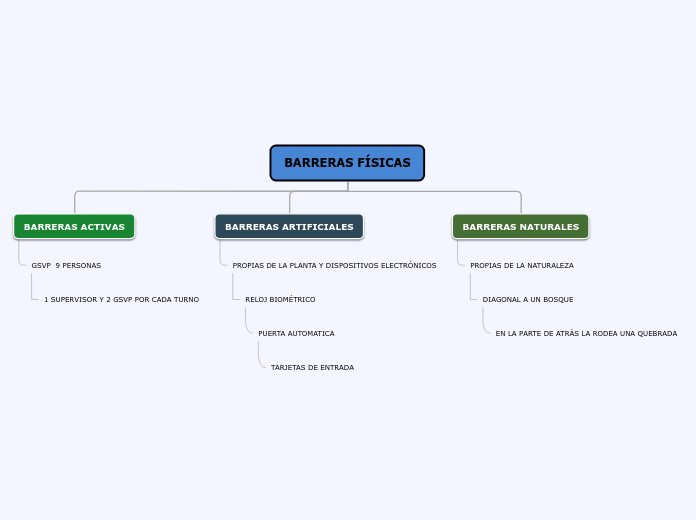 Organigrama arbol