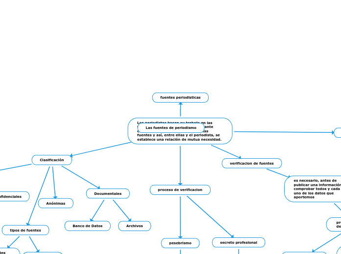Las fuentes de periodismo