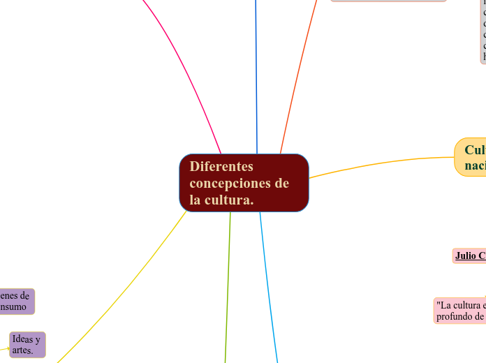 Diferentes concepciones de la cultura.