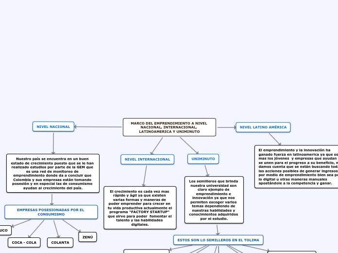 MARCO DEL EMPRENDIMIENTO A NIVEL NACIONAL, INTERNACIONAL, LATINOAMERICA Y UNIMINUTO