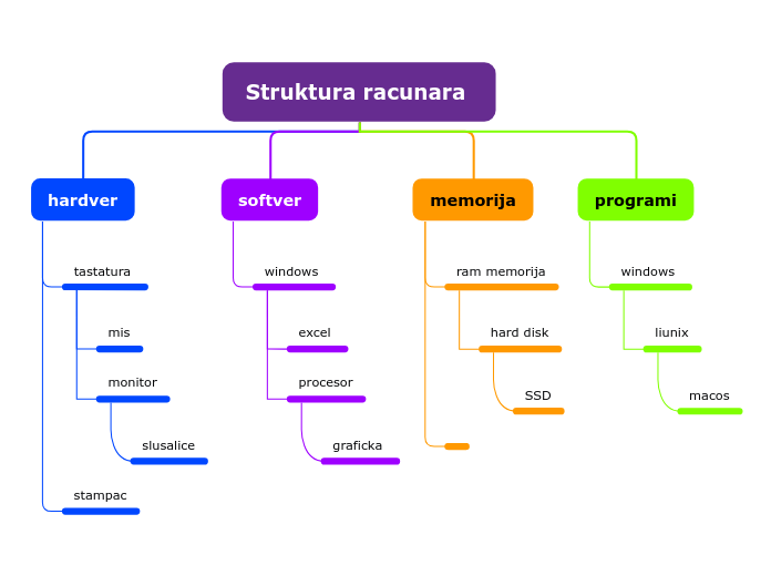 Struktura racunara 