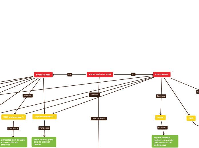 Replicación de ADN