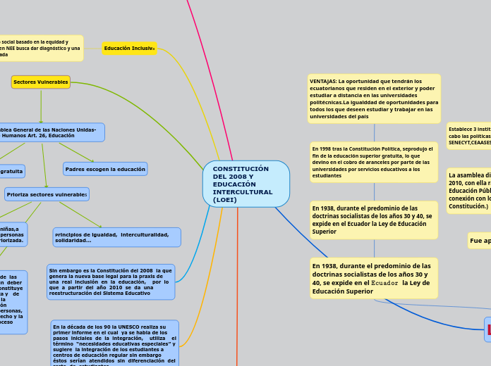 CONSTITUCIÓN DEL 2008 Y EDUCACIÓN INTERCULTURAL (LOEI)