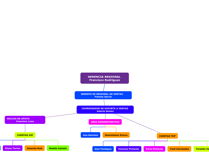 Organigrama arbol