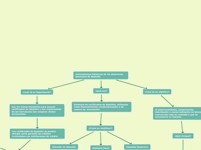 Antecedentes históricos de los almacenes generales de deposito