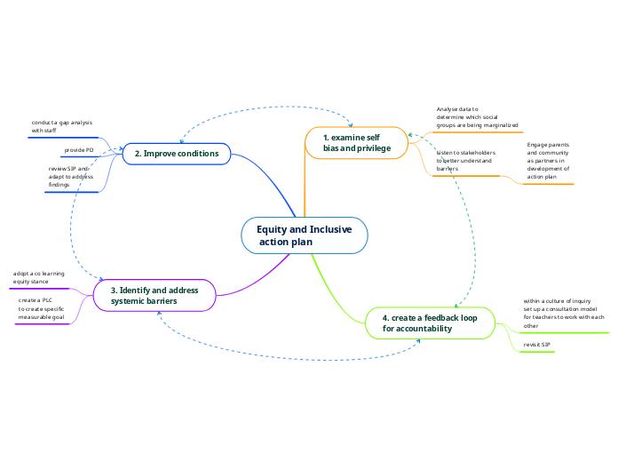 Equity and Inclusive
 action plan