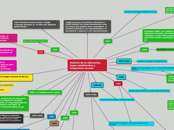 historia de la educacion,  leyes establecidas y trayectoria escolar