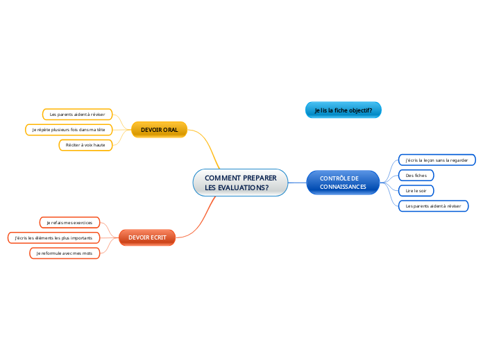 COMMENT PREPARER
LES EVALUATIONS?