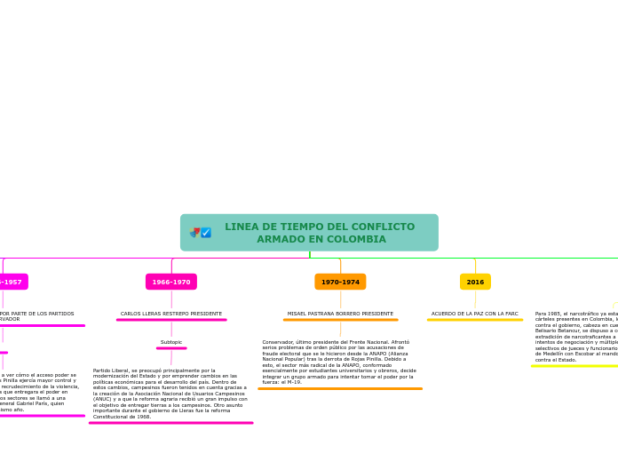 LINEA DE TIEMPO DEL CONFLICTO ARMADO EN COLOMBIA