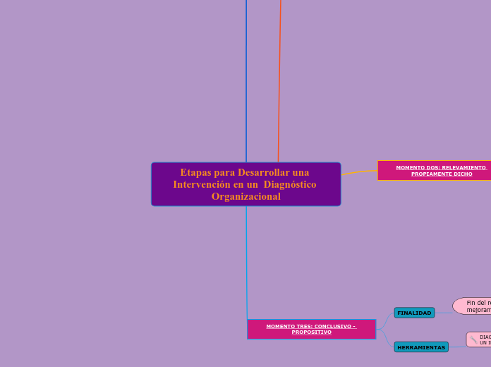 Etapas para Desarrollar una Intervención en un  Diagnóstico Organizacional