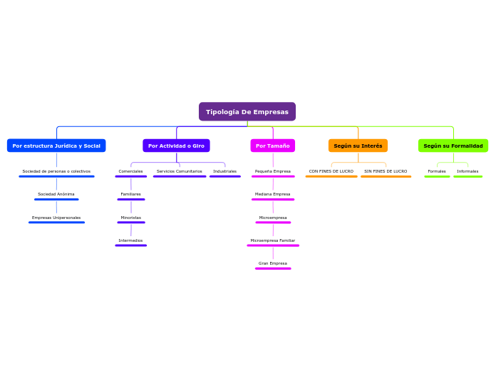 Tipología De Empresas
