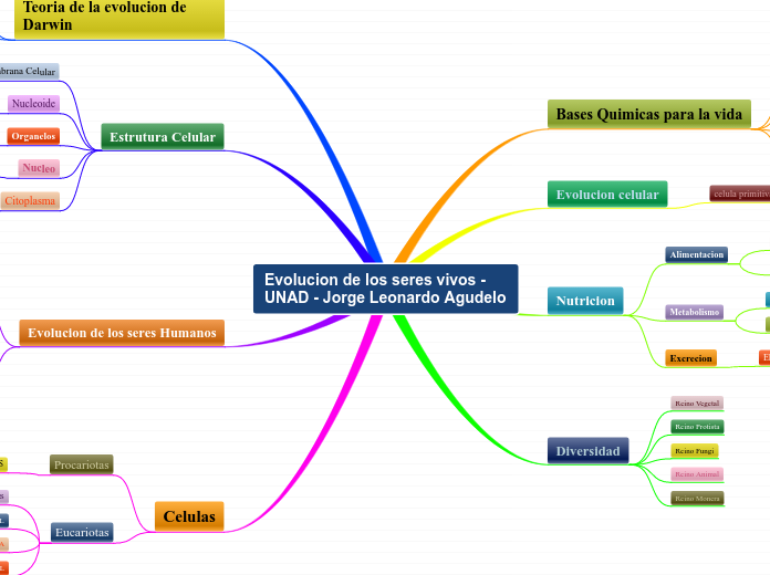 Evolucion de los seres vivos -UNAD - Jorge Leonardo Agudelo