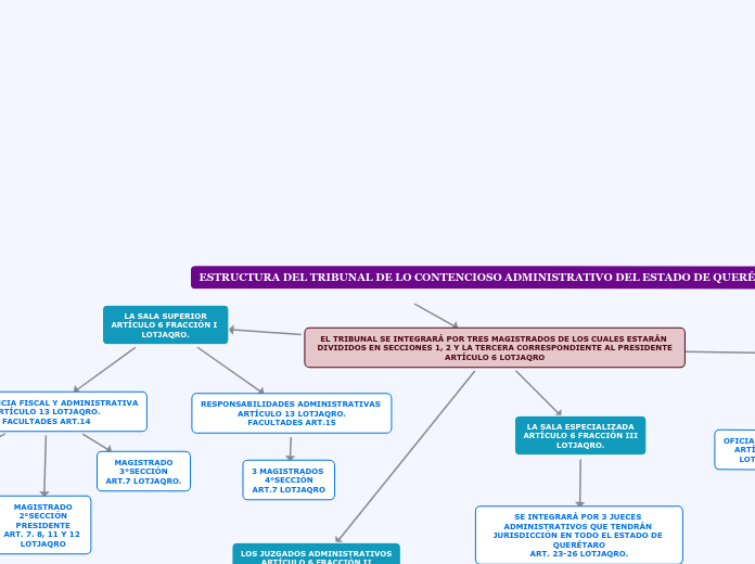 ESTRUCTURA DEL TRIBUNAL DE LO CONTENCIOSO ADMINISTRATIVO DEL ESTADO DE QUERÉTARO.