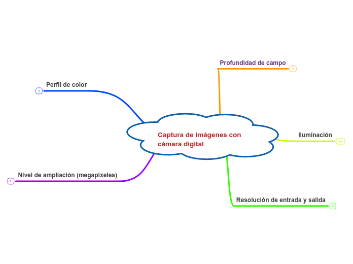 Captura de imágenes con cámara digital