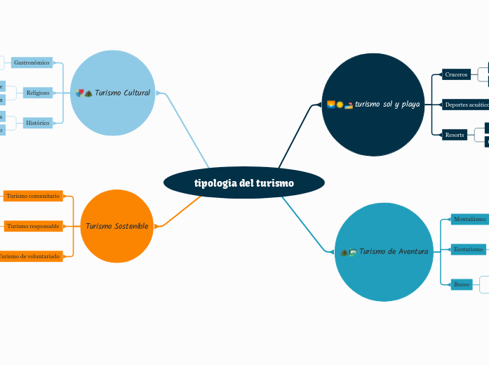 tipologia del turismo