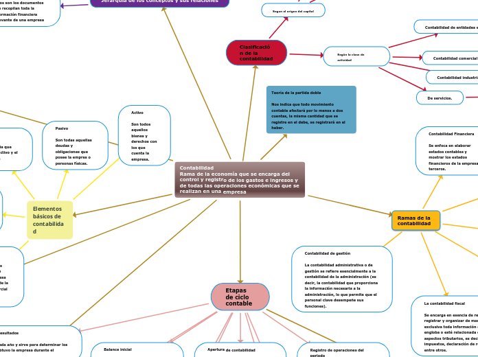 ContabilidadRama de la economía que se encarga del control y registro de los gastos e ingresos y de todas las operaciones económicas que se realizan en una empresa