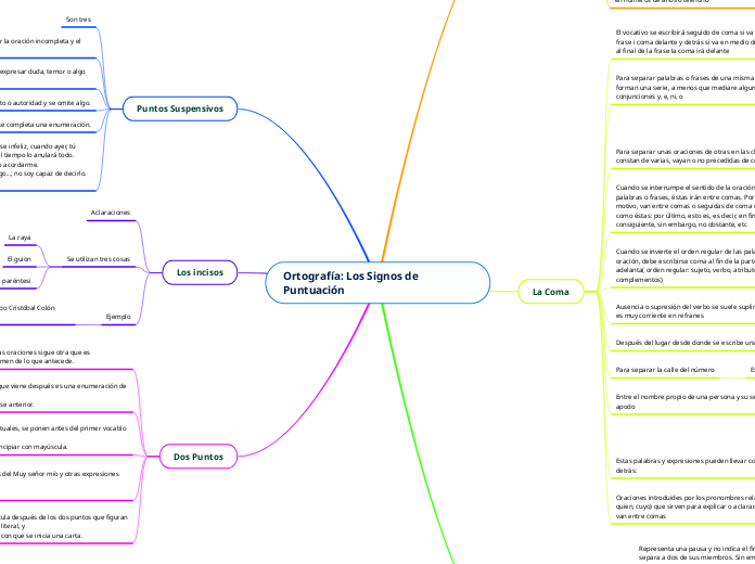 Ortografía: Los Signos de Puntuación