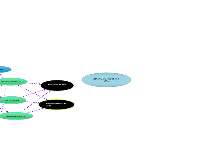 CHAINE DE RÉSULTATCRM Avec Hypo - Finale version