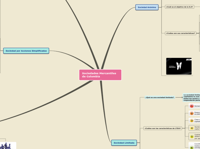 Sample Mind Map