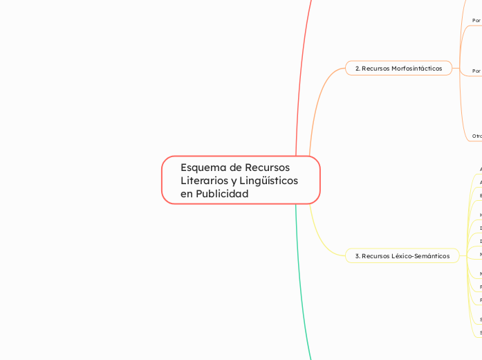 Esquema de Recursos Literarios y Lingüísticos en Publicidad