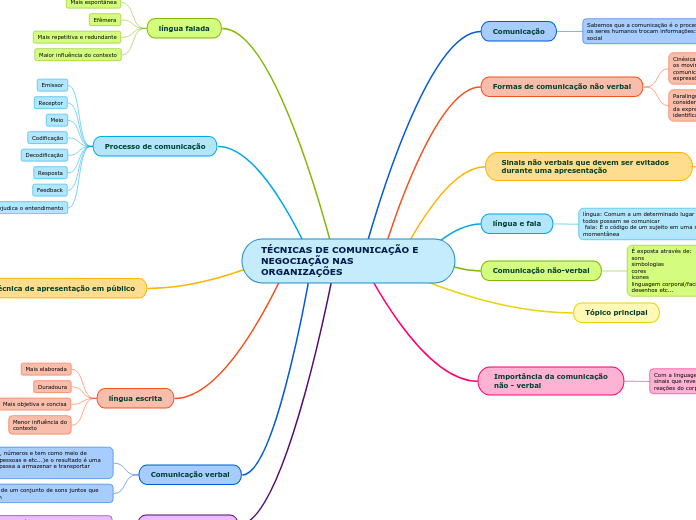 TÉCNICAS DE COMUNICAÇÃO E NEGOCIAÇÃO NAS ORGANIZAÇÕES