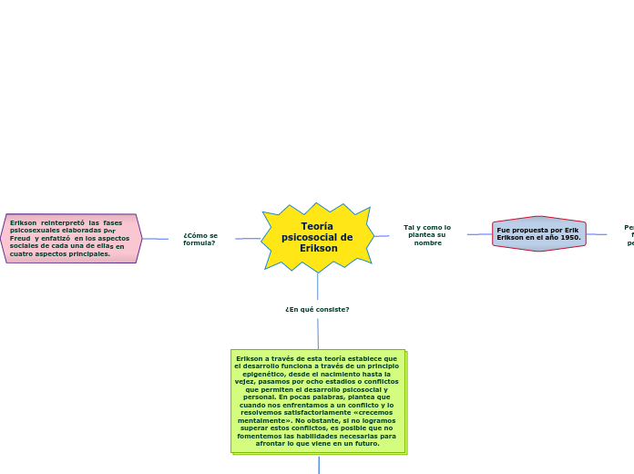 Teoría psicosocial de Erikson