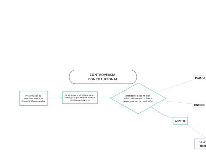 CONTROVERSIA CONSTITUCIONAL