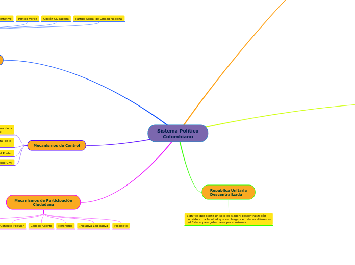 Sistema Político
Colombiano
