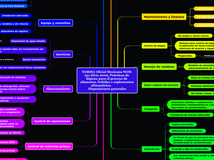 NORMA Oficial Mexicana NOM-251-SSA1-2009, Prácticas de higiene para el proceso de alimentos, bebidas o suplementos alimenticios.               Disposiciones generales