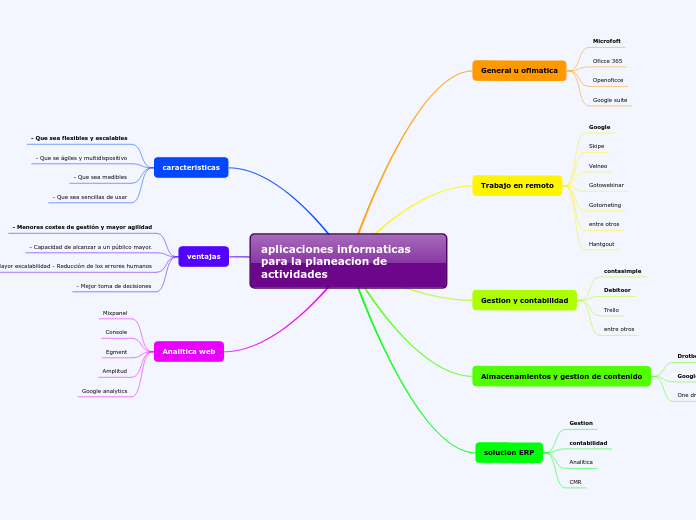 aplicaciones informaticas para la planeacion de actividades