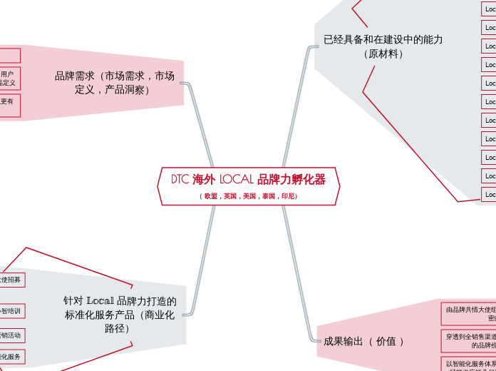 DTC 海外 LOCAL 品牌力孵化器（ 欧盟，英国，美国，泰国，印尼）