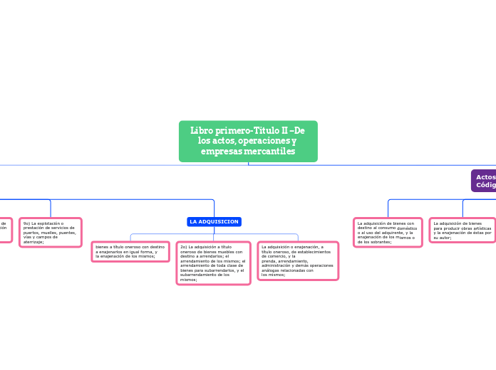 Libro primero-Titulo II –De los actos, operaciones y empresas mercantiles