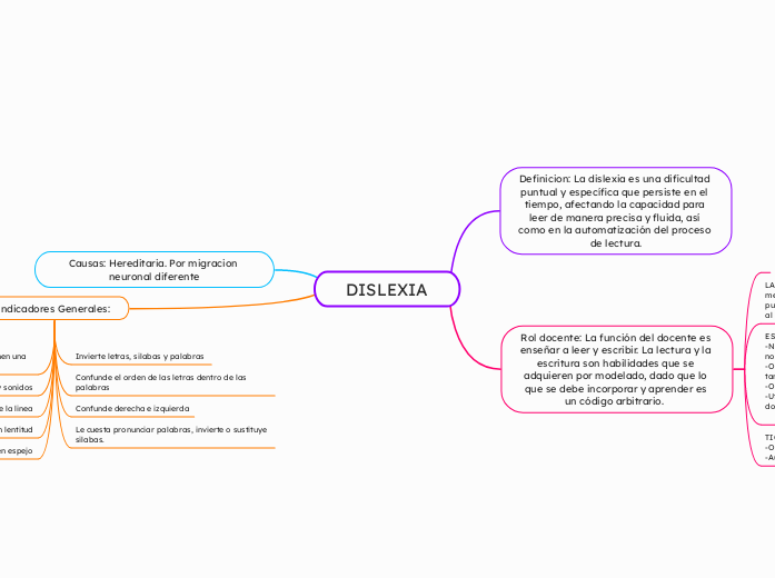 Mapa dislexia act 7 Nuñez