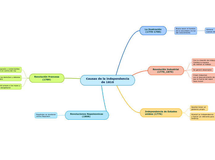 Causas de la independencia
                de 1810
