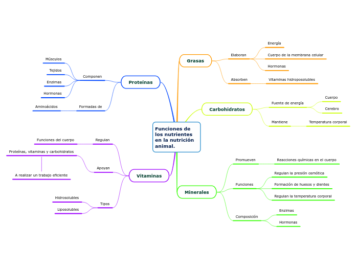Funciones de los nutrientes en la nutrición animal.