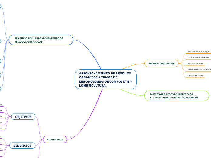 APROVECHAMIENTO DE RESIDUOS ORGANICOS A TRAVES DE METODOLOGIAS DE COMPOSTAJE Y LOMBRICULTURA.