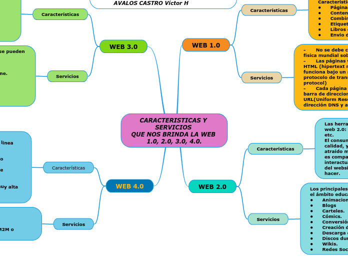 CARACTERISTICAS Y SERVICIOS 
QUE NOS BRINDA LA WEB 1.0, 2.0, 3.0, 4.0.