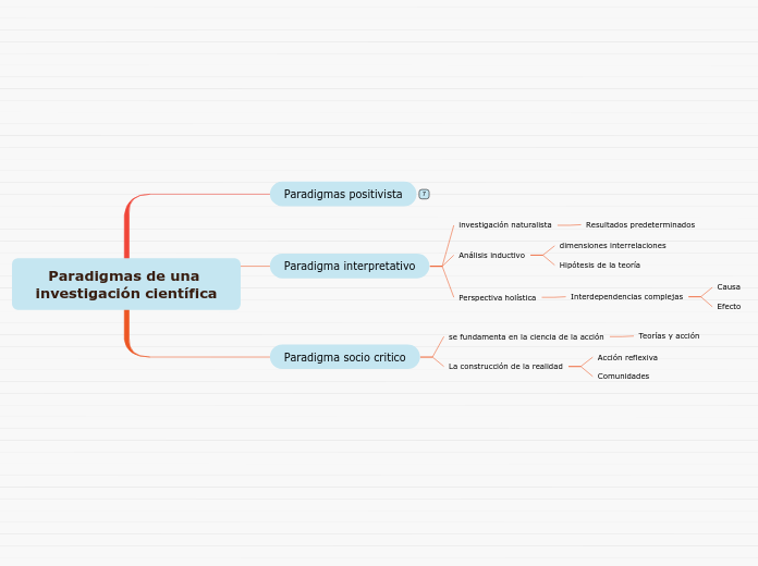 Paradigmas de una investigación científica