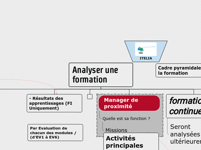 Analyser une formation Bis