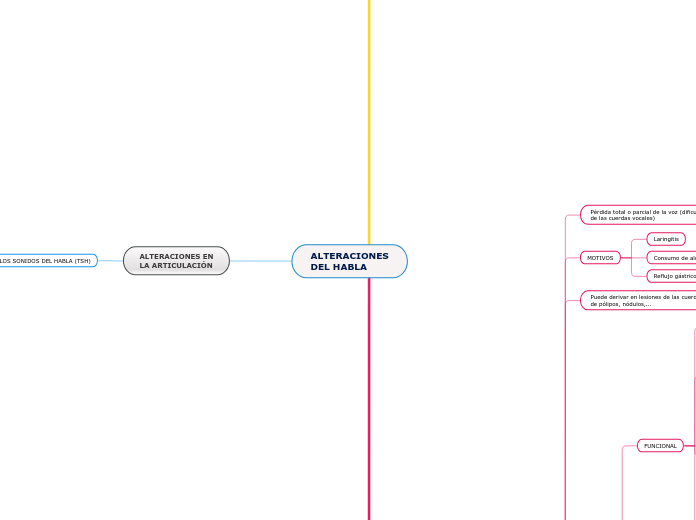 ALTERACIONES
DEL HABLA