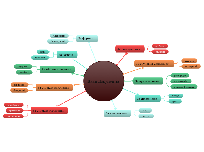 Види Документів 