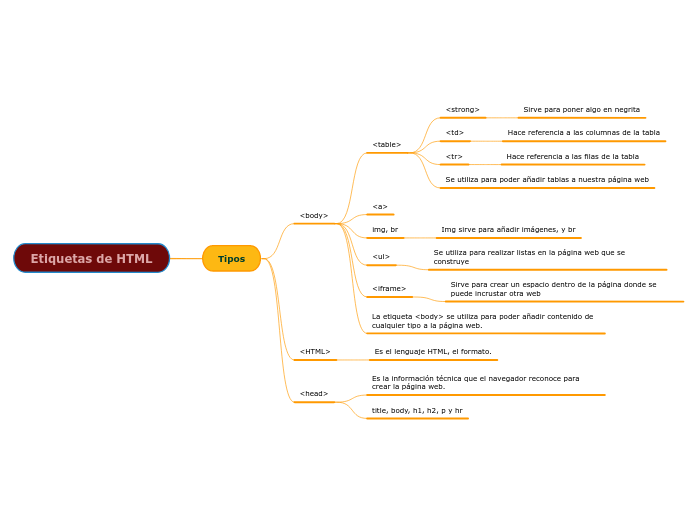Etiquetas de HTML