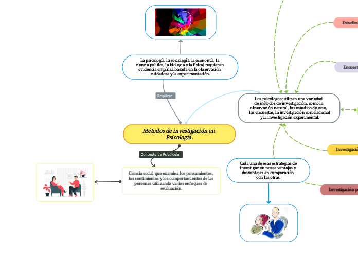 Métodos de investigación en Psicología.