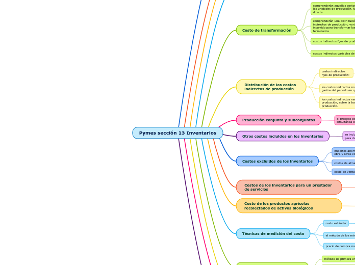 Pymes sección 13 Inventarios