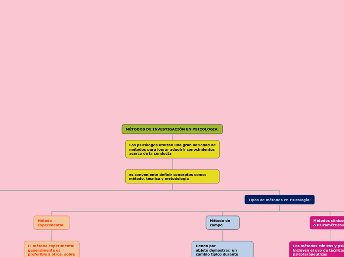 MÉTODOS DE INVESTIGACIÓN EN PSICOLOGIA.