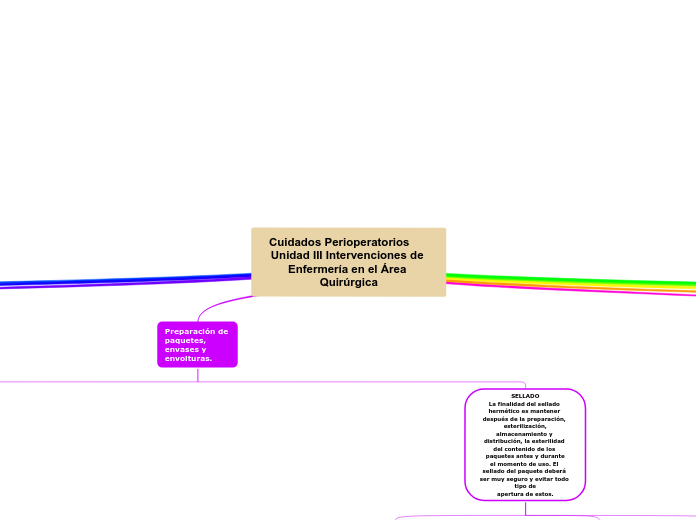 Cuidados Perioperatorios      Unidad III Intervenciones de Enfermería en el Área Quirúrgica