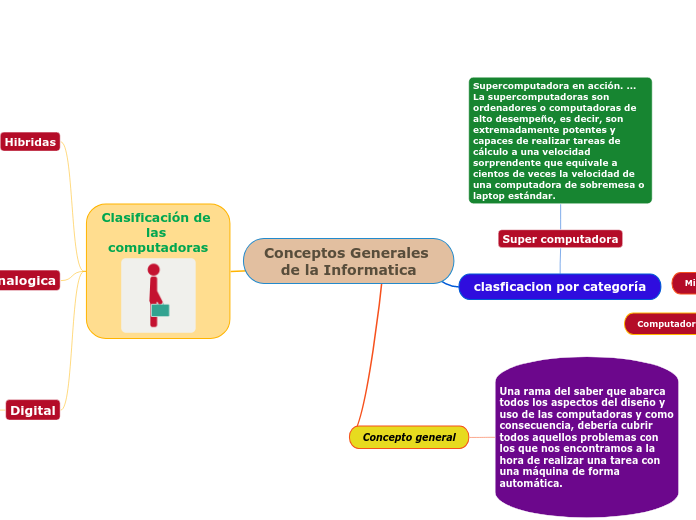 Conceptos Generales de la Informatica